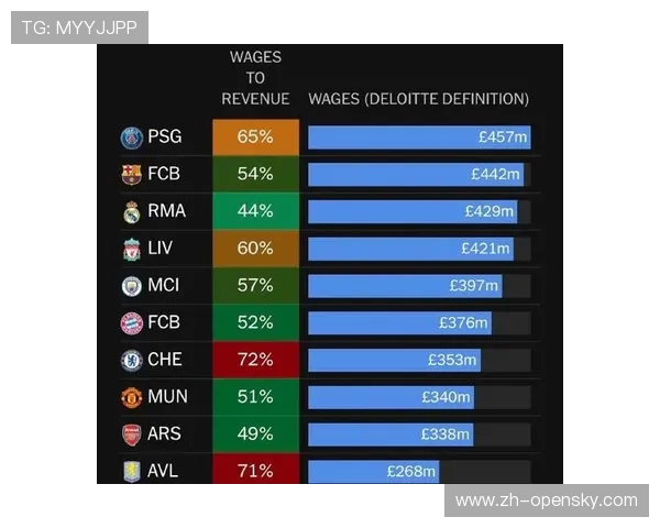 2026全球收入最高足球俱乐部：皇马11.6亿欧居首，巴萨第二